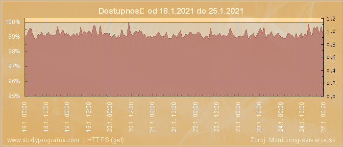 Graf dostupnosti