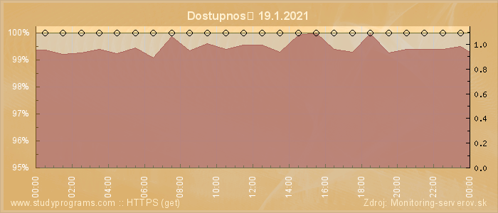 Graf dostupnosti