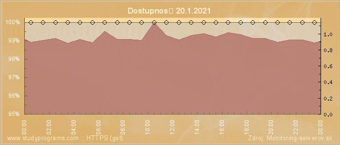 Graf dostupnosti