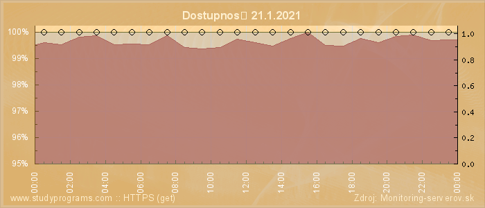 Graf dostupnosti