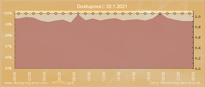 Graf dostupnosti