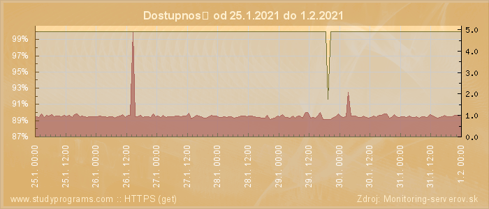 Graf dostupnosti