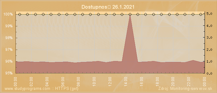 Graf dostupnosti