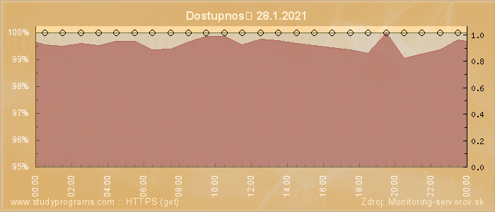 Graf dostupnosti