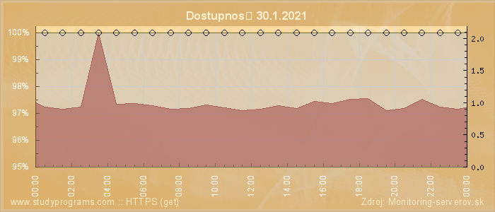 Graf dostupnosti