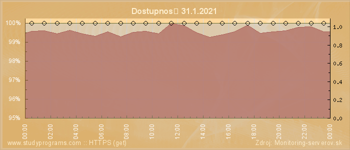 Graf dostupnosti