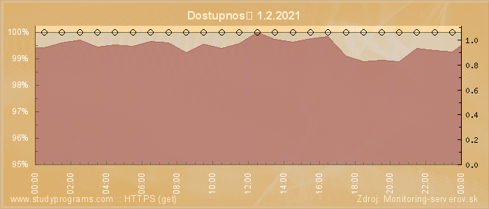 Graf dostupnosti