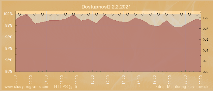 Graf dostupnosti