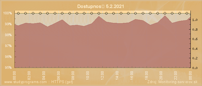 Graf dostupnosti