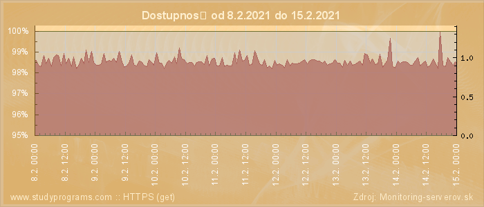 Graf dostupnosti