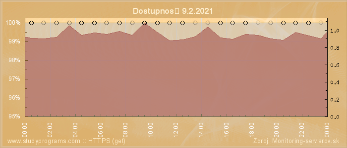 Graf dostupnosti