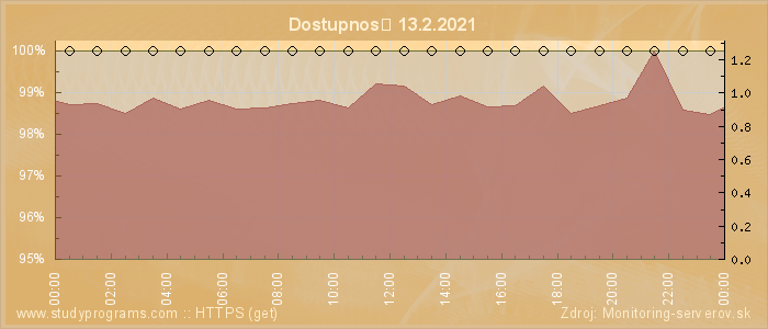 Graf dostupnosti