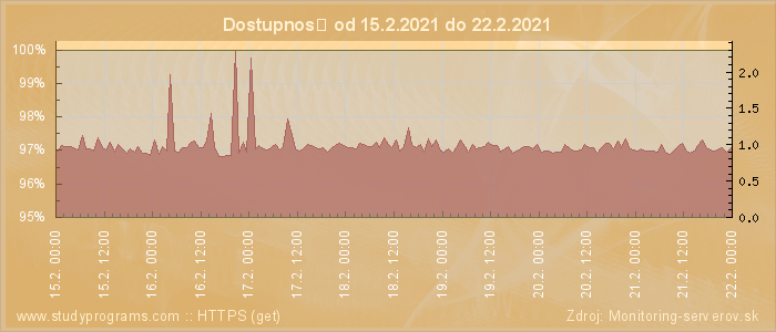 Graf dostupnosti