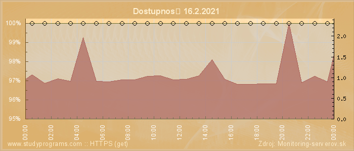 Graf dostupnosti