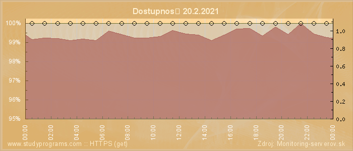 Graf dostupnosti