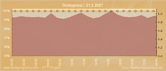 Graf dostupnosti