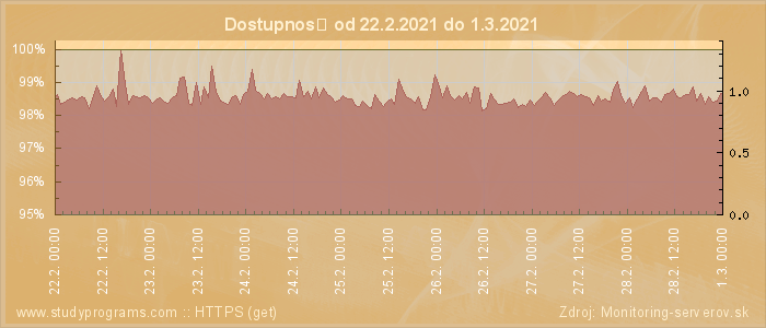 Graf dostupnosti