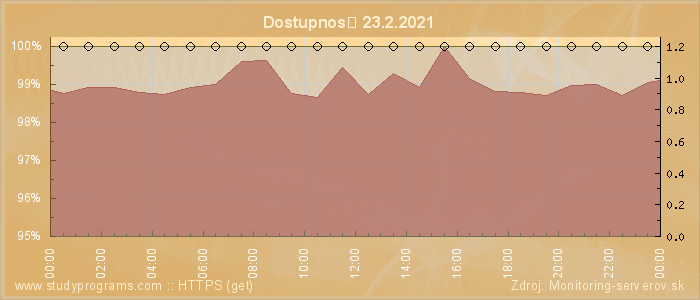 Graf dostupnosti