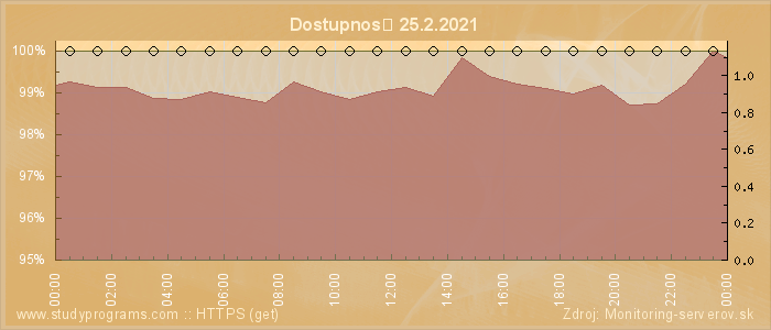 Graf dostupnosti