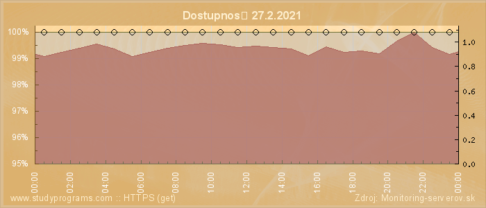 Graf dostupnosti