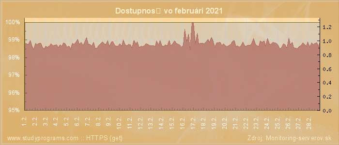 Graf dostupnosti