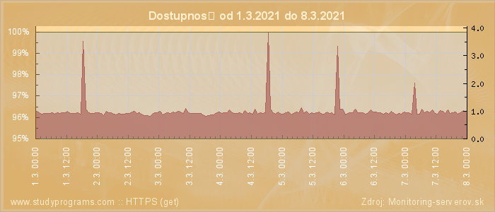 Graf dostupnosti