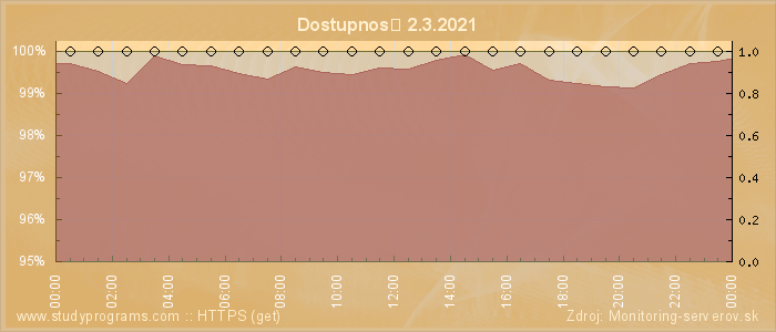 Graf dostupnosti