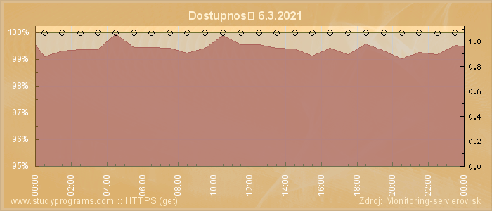 Graf dostupnosti