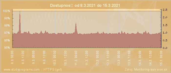 Graf dostupnosti