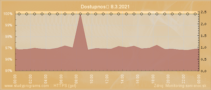 Graf dostupnosti