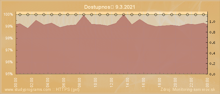 Graf dostupnosti