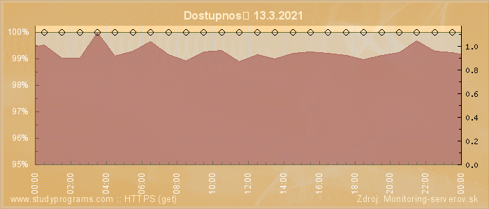 Graf dostupnosti