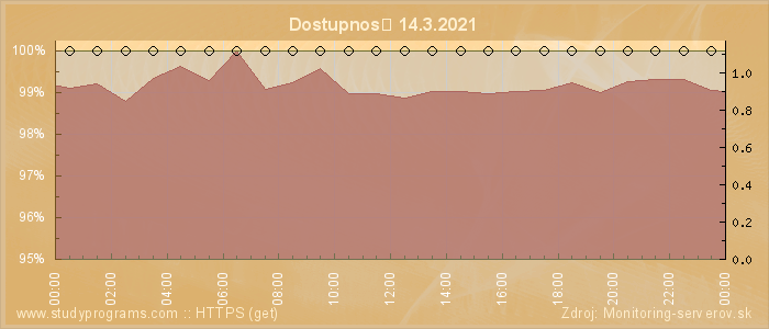 Graf dostupnosti