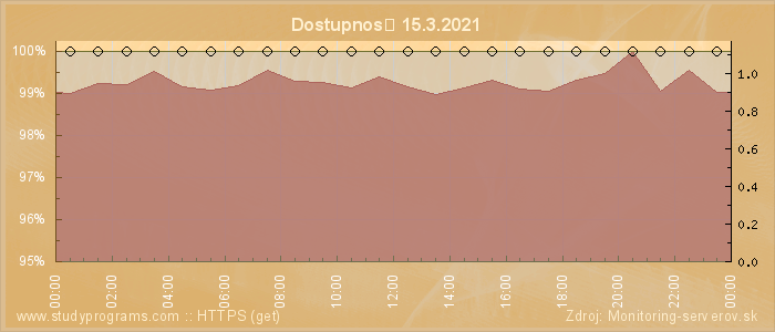 Graf dostupnosti