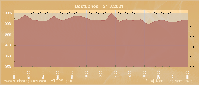 Graf dostupnosti