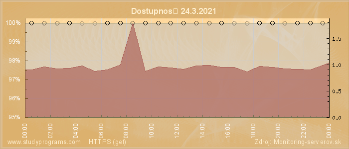 Graf dostupnosti