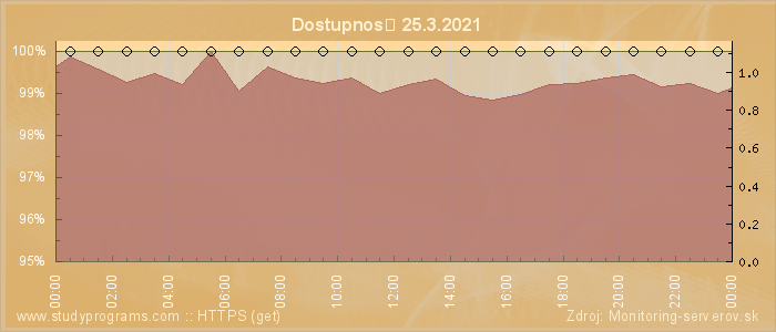 Graf dostupnosti