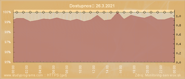 Graf dostupnosti