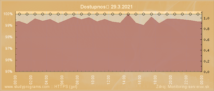 Graf dostupnosti