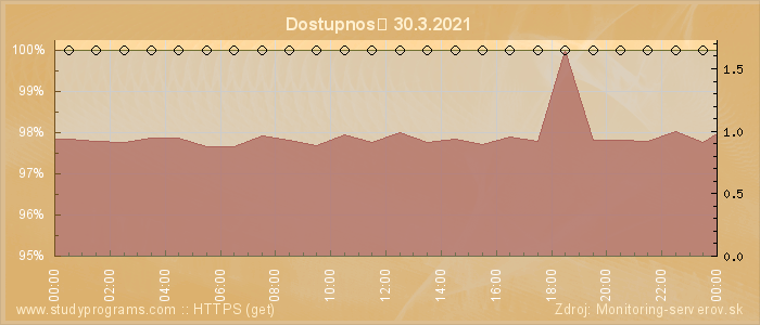 Graf dostupnosti