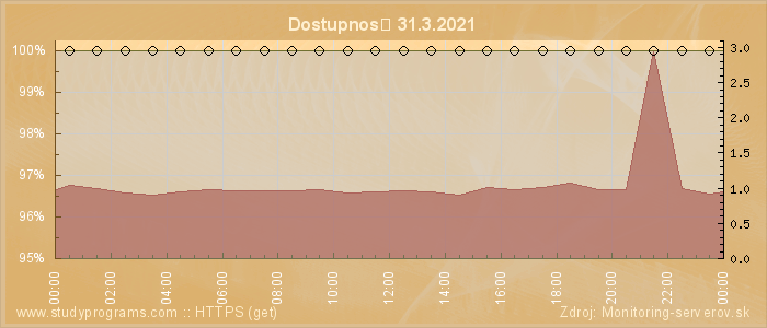 Graf dostupnosti