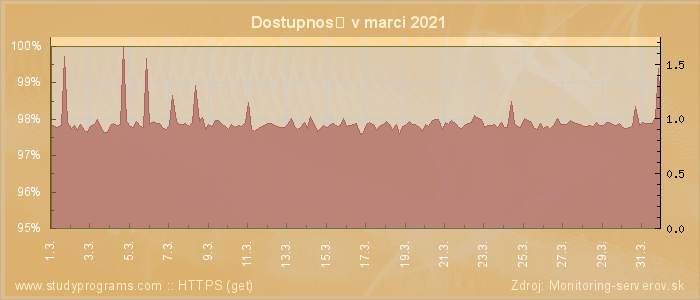 Graf dostupnosti