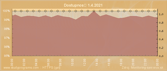 Graf dostupnosti