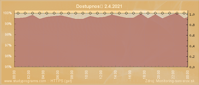 Graf dostupnosti