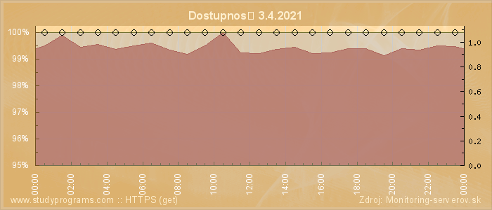 Graf dostupnosti