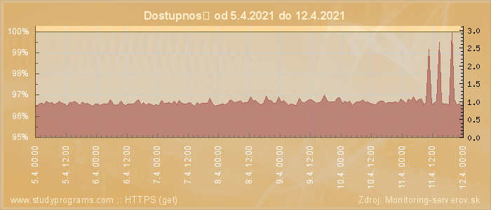 Graf dostupnosti