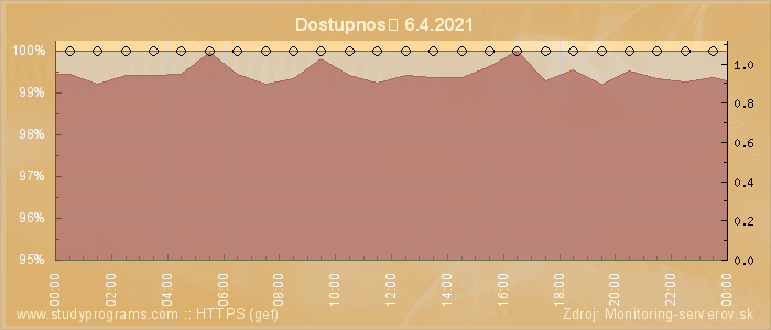 Graf dostupnosti