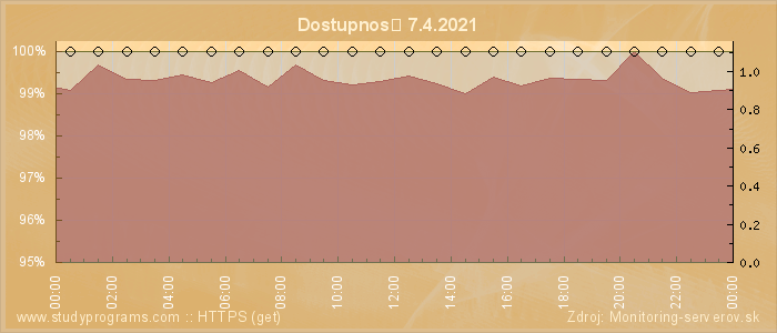 Graf dostupnosti