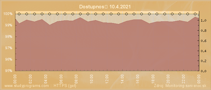 Graf dostupnosti