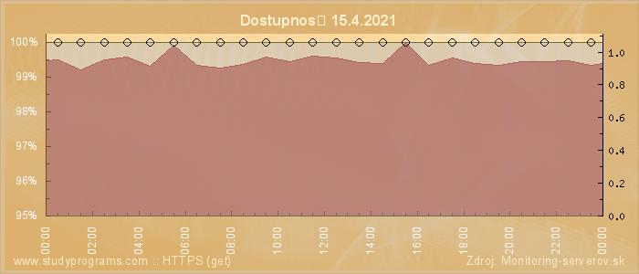 Graf dostupnosti